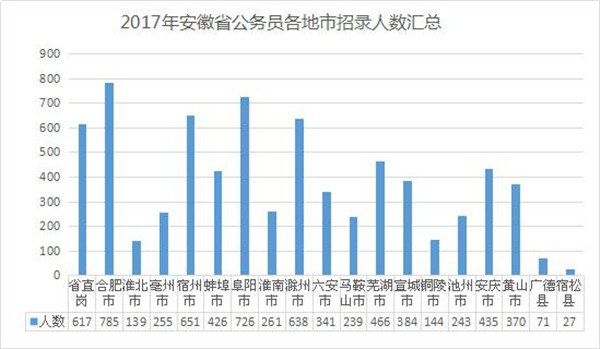 2017安徽省公务员考试2017年安徽省各地市公务员招考人数