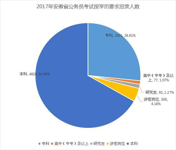 2017安徽省公务员考试2017年安徽省公务员考试按学历要求招录人数