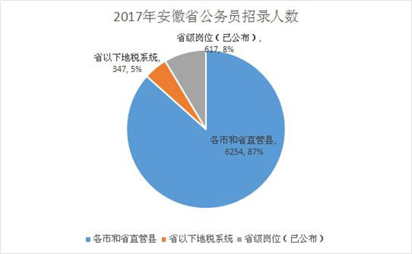2017安徽省公务员考试2017年安徽省公务员招考层级分布图