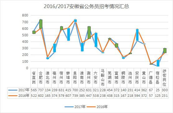 2017安徽省公务员考试2017年安徽省各县市公务员招考量同比变化
