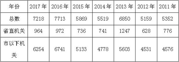 2017安徽省公务员考试近7年安徽省公务员招考总量变化