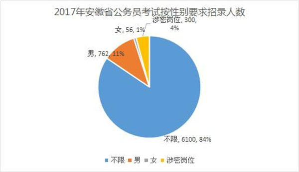 2017安徽省公务员考试2017年安徽省公务员考试按性别要求招录人数