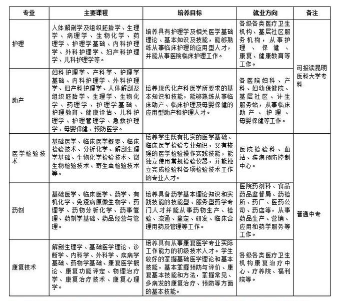 招生专业
